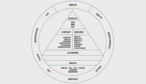 數據資產管理 管、存、算、規、治的協同之道